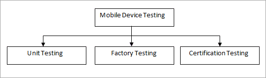 Types Of Mobile Device Testing